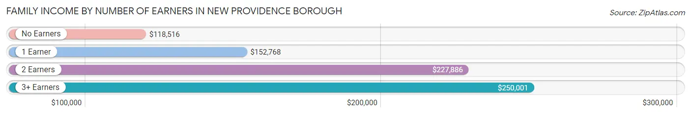 Family Income by Number of Earners in New Providence borough