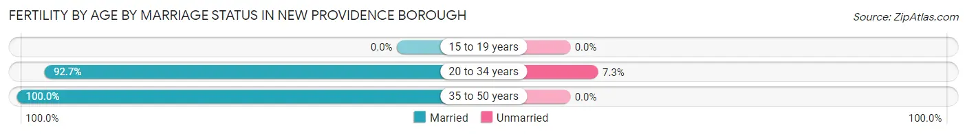 Female Fertility by Age by Marriage Status in New Providence borough