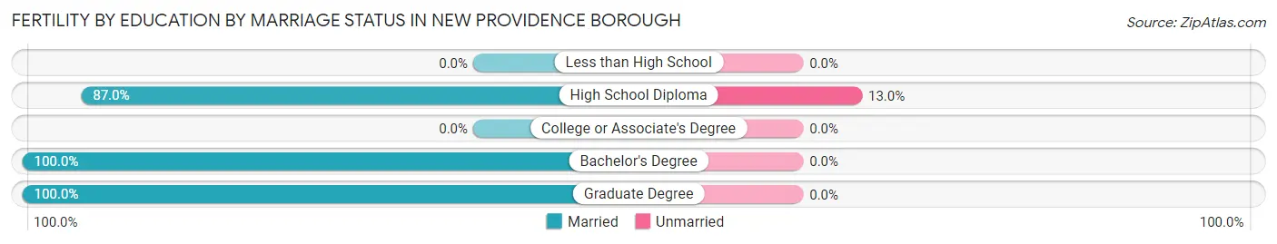 Female Fertility by Education by Marriage Status in New Providence borough