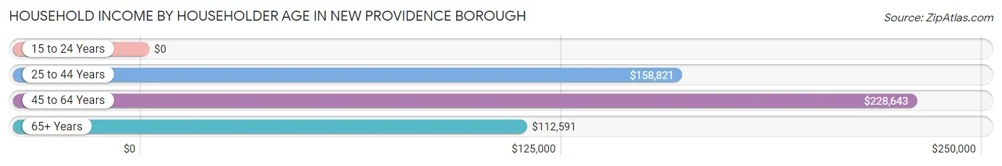 Household Income by Householder Age in New Providence borough