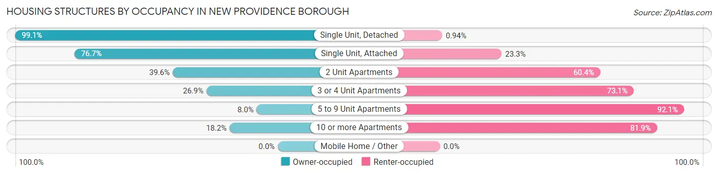 Housing Structures by Occupancy in New Providence borough