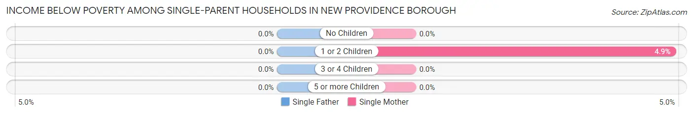 Income Below Poverty Among Single-Parent Households in New Providence borough