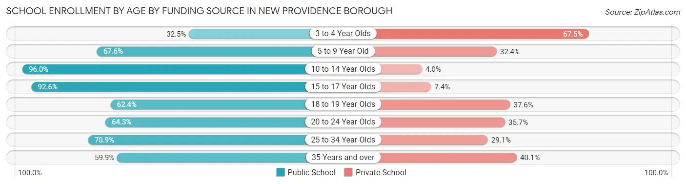 School Enrollment by Age by Funding Source in New Providence borough