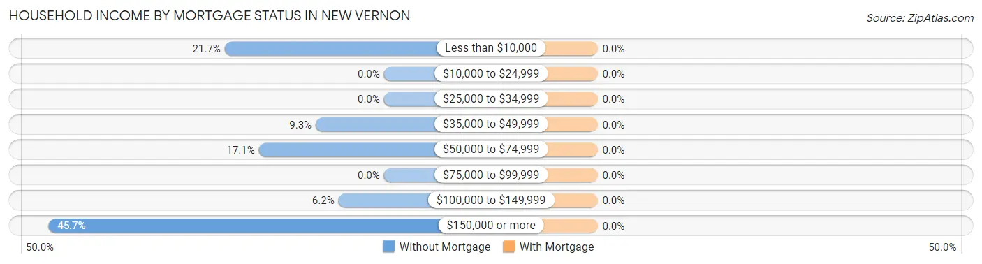 Household Income by Mortgage Status in New Vernon
