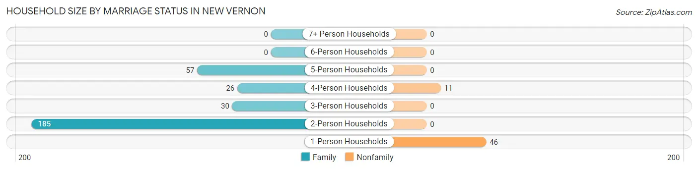 Household Size by Marriage Status in New Vernon