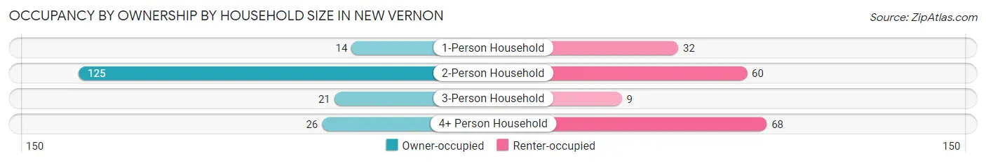 Occupancy by Ownership by Household Size in New Vernon