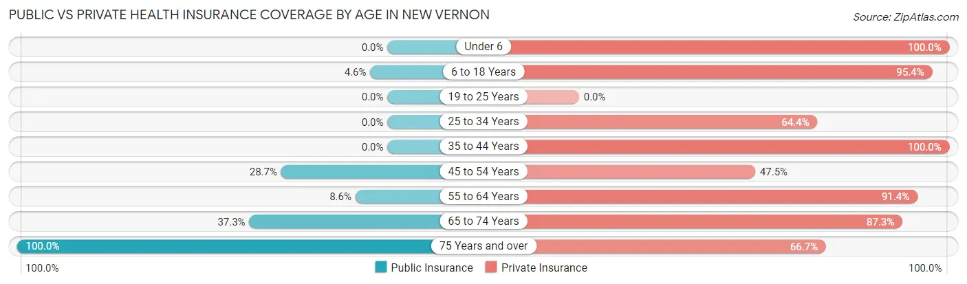 Public vs Private Health Insurance Coverage by Age in New Vernon