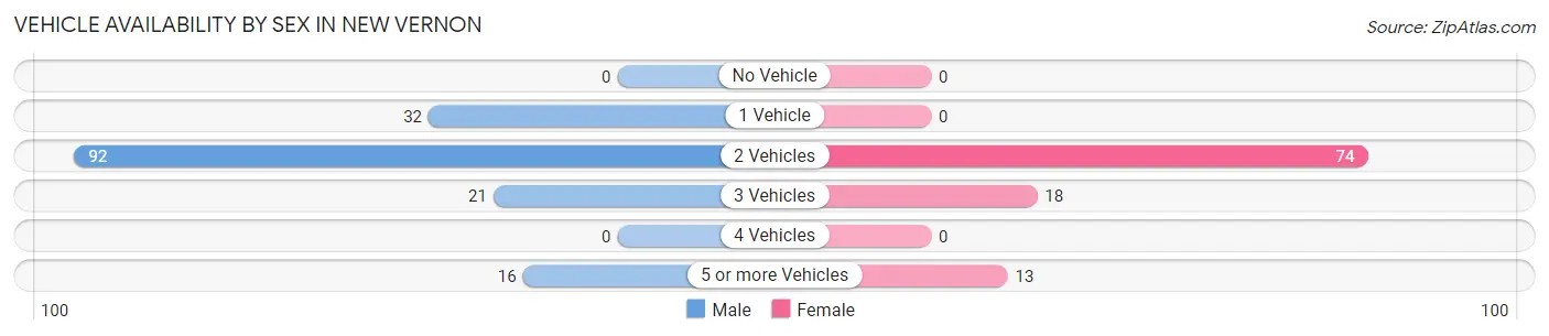 Vehicle Availability by Sex in New Vernon