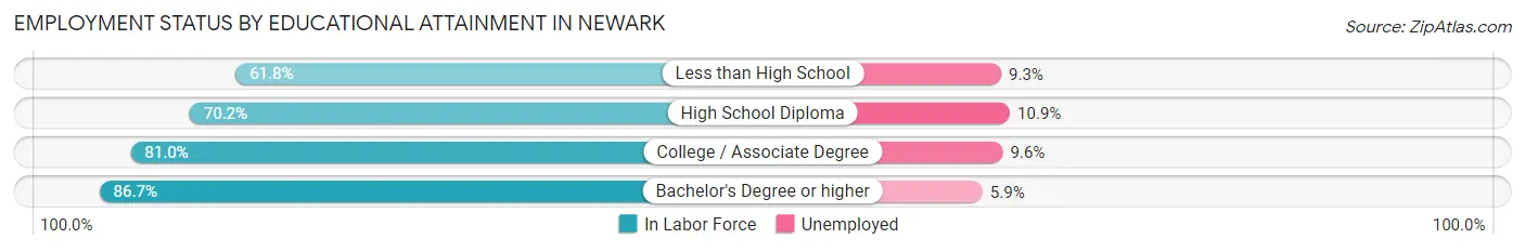 Employment Status by Educational Attainment in Newark