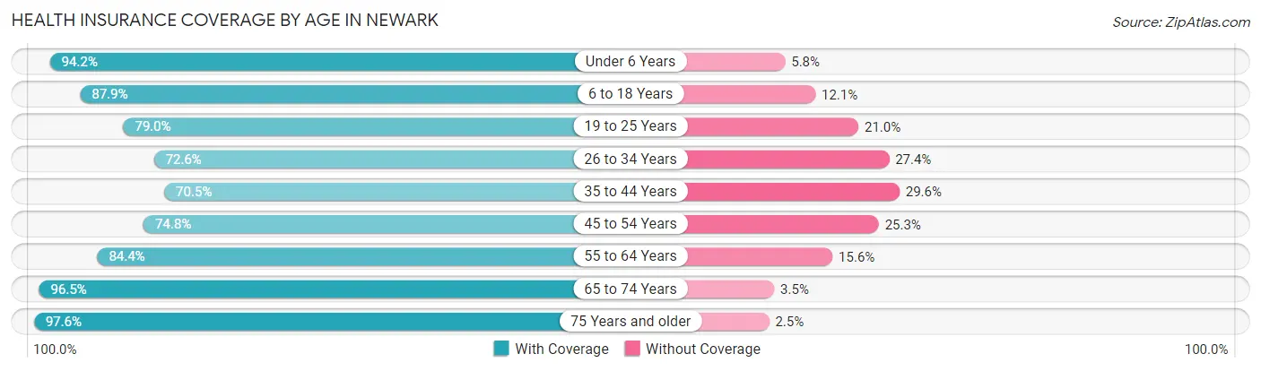 Health Insurance Coverage by Age in Newark