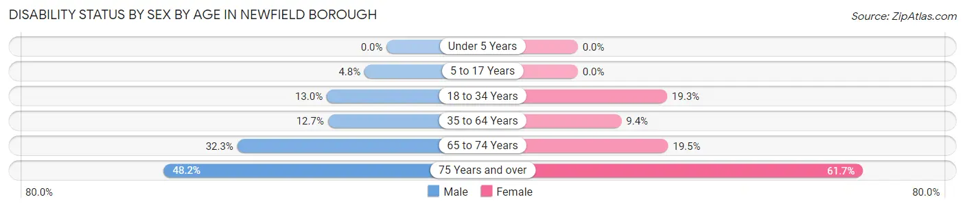 Disability Status by Sex by Age in Newfield borough