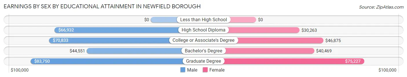 Earnings by Sex by Educational Attainment in Newfield borough