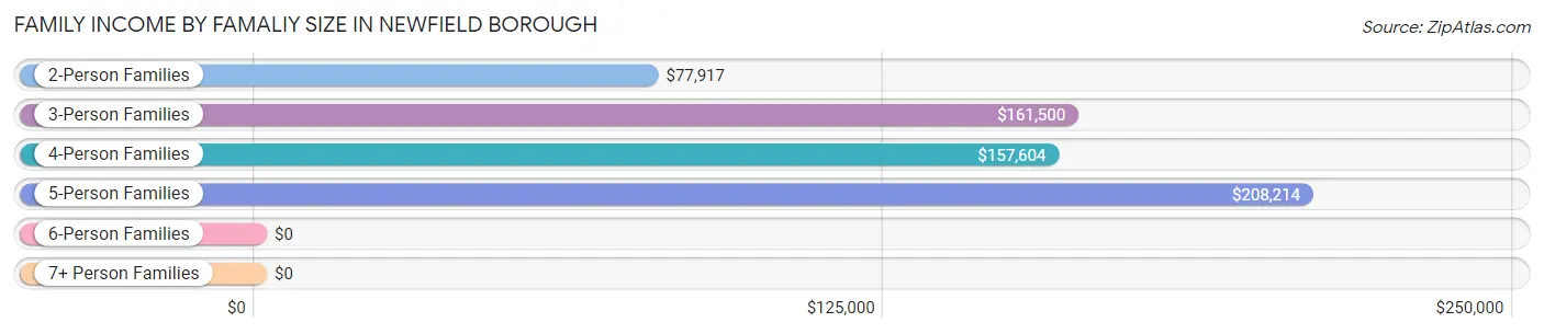 Family Income by Famaliy Size in Newfield borough