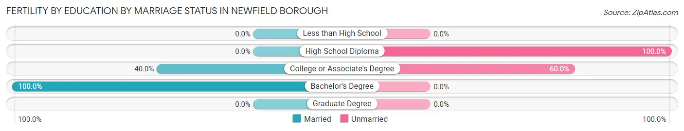 Female Fertility by Education by Marriage Status in Newfield borough