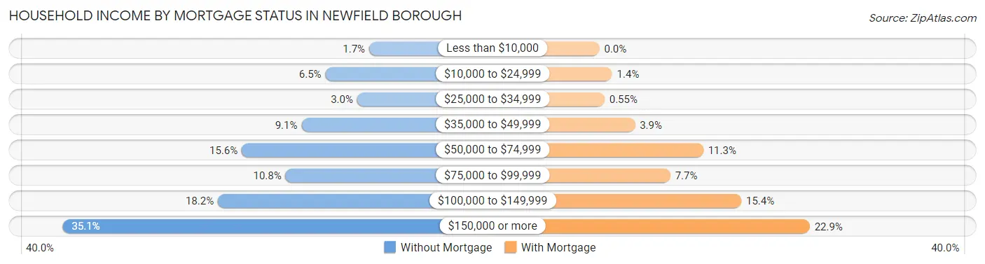 Household Income by Mortgage Status in Newfield borough
