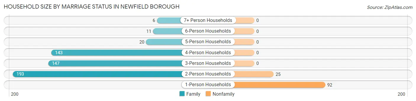 Household Size by Marriage Status in Newfield borough