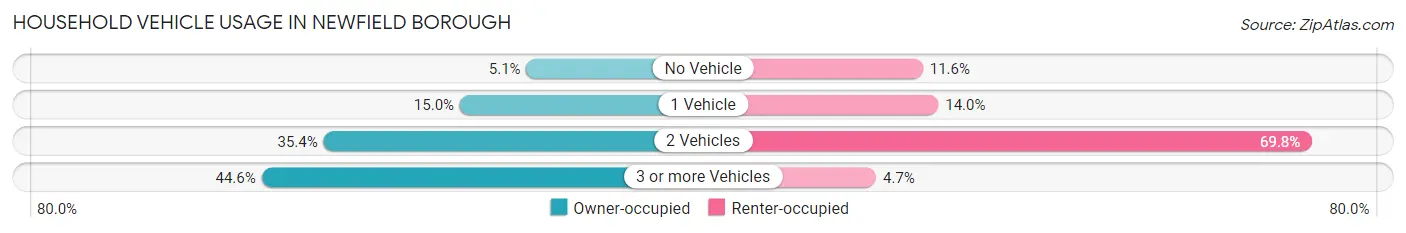 Household Vehicle Usage in Newfield borough