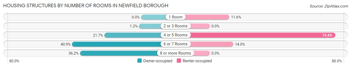 Housing Structures by Number of Rooms in Newfield borough