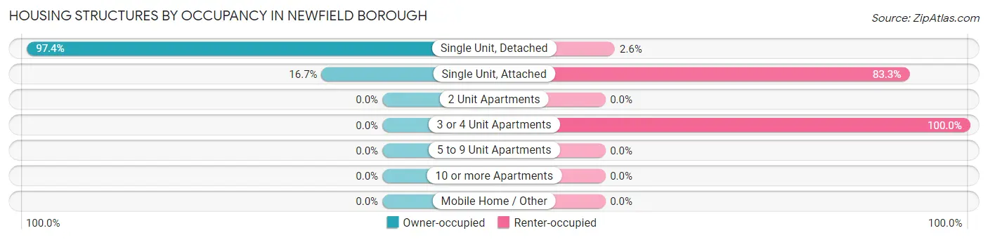 Housing Structures by Occupancy in Newfield borough