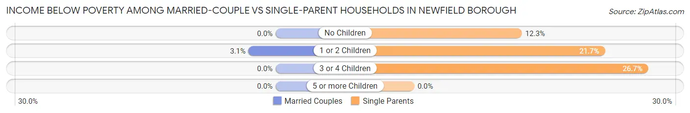 Income Below Poverty Among Married-Couple vs Single-Parent Households in Newfield borough