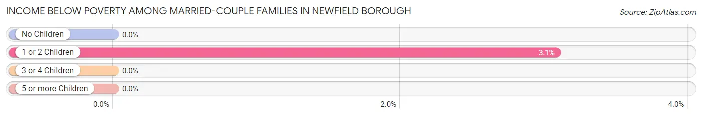 Income Below Poverty Among Married-Couple Families in Newfield borough