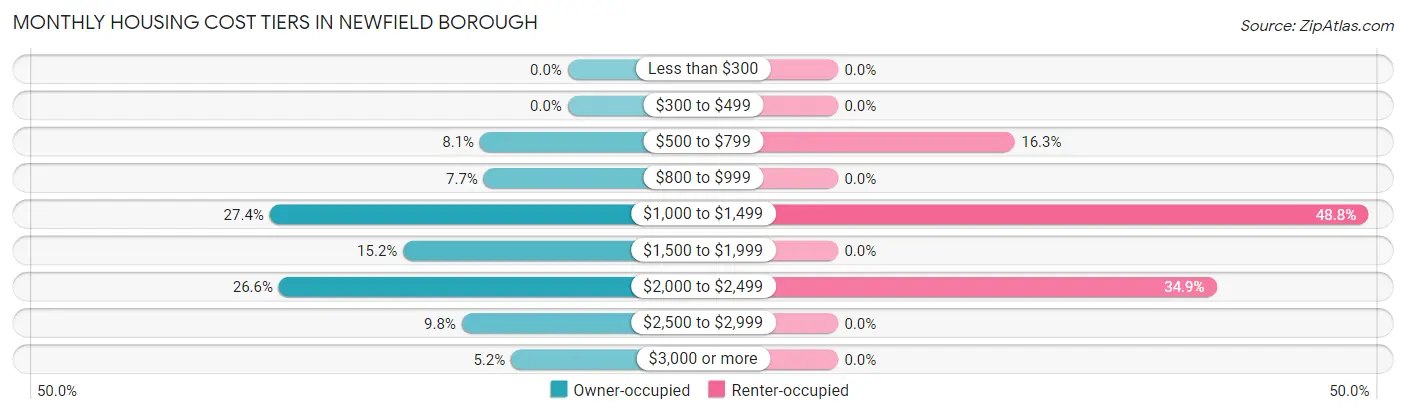 Monthly Housing Cost Tiers in Newfield borough