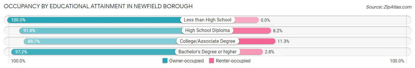 Occupancy by Educational Attainment in Newfield borough