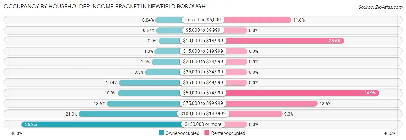 Occupancy by Householder Income Bracket in Newfield borough