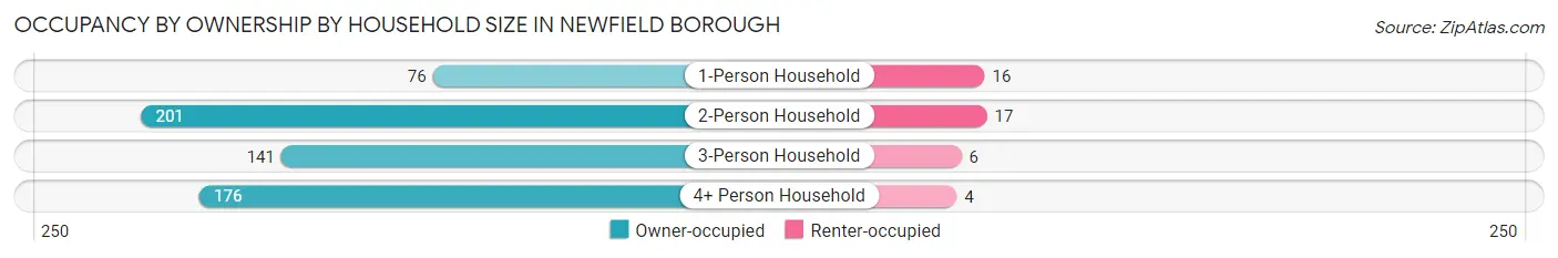 Occupancy by Ownership by Household Size in Newfield borough
