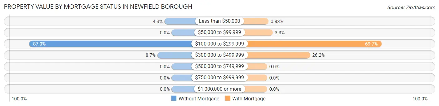 Property Value by Mortgage Status in Newfield borough