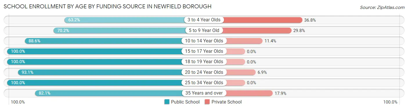 School Enrollment by Age by Funding Source in Newfield borough