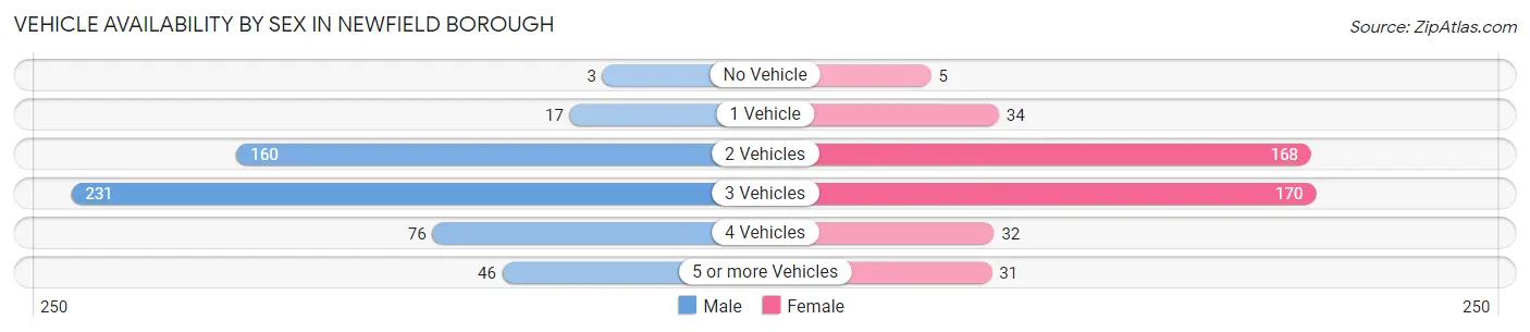 Vehicle Availability by Sex in Newfield borough