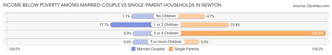 Income Below Poverty Among Married-Couple vs Single-Parent Households in Newton