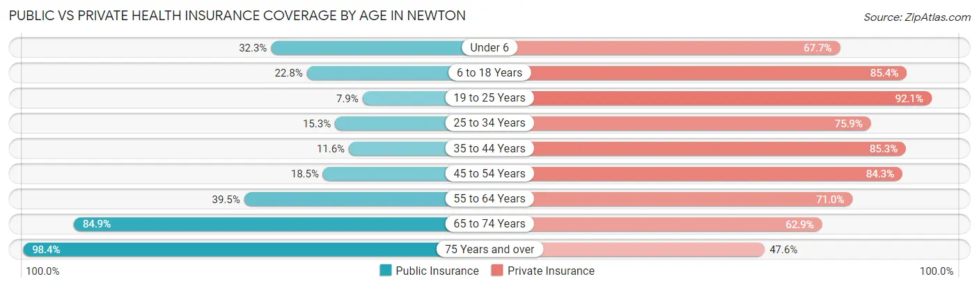Public vs Private Health Insurance Coverage by Age in Newton