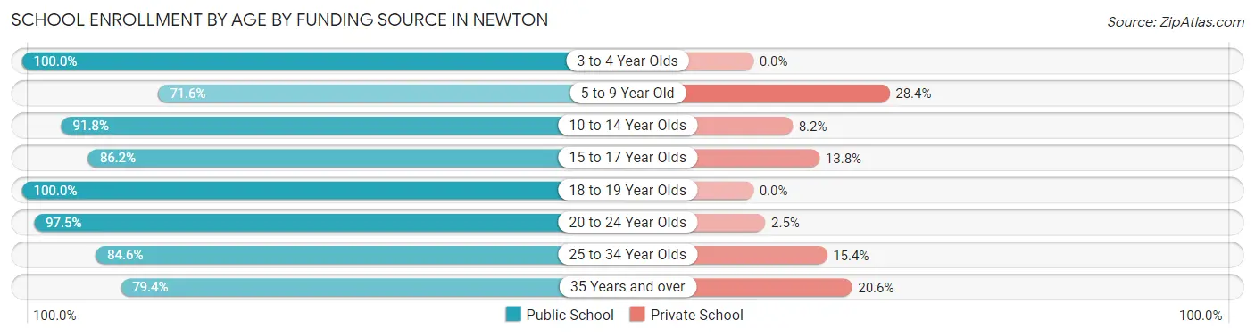 School Enrollment by Age by Funding Source in Newton