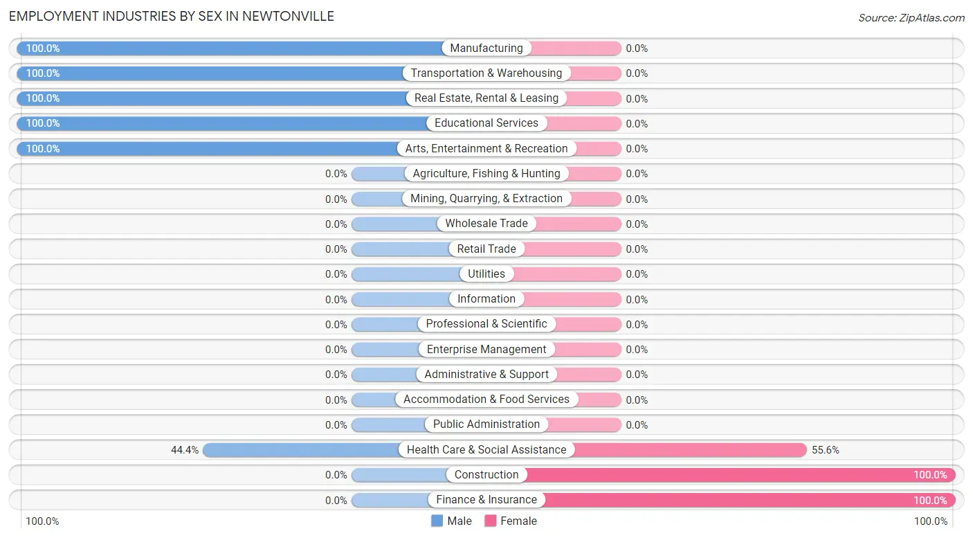 Employment Industries by Sex in Newtonville