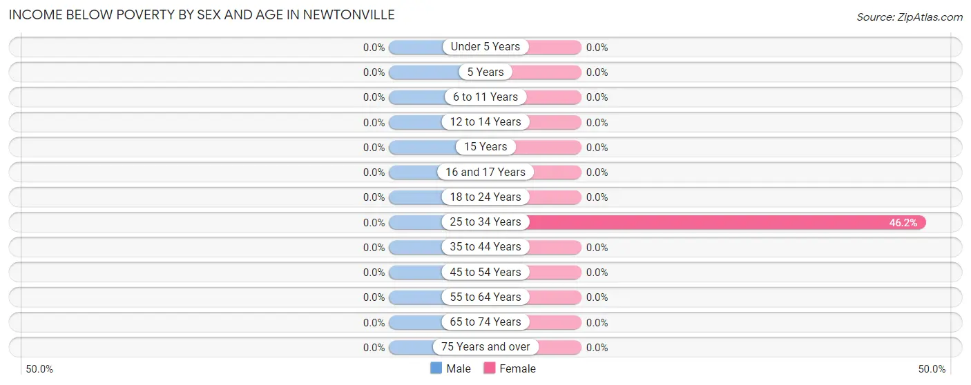 Income Below Poverty by Sex and Age in Newtonville