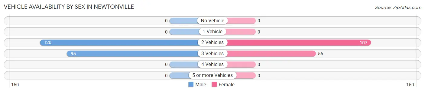 Vehicle Availability by Sex in Newtonville