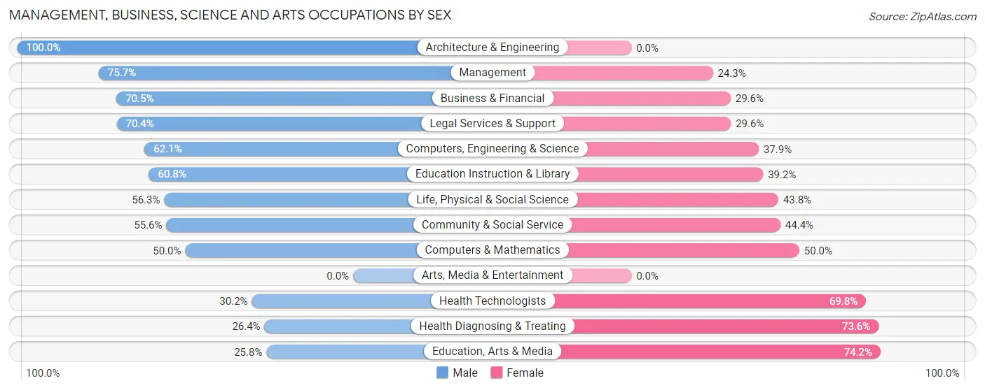 Management, Business, Science and Arts Occupations by Sex in North Beach Haven