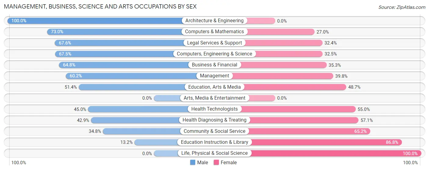 Management, Business, Science and Arts Occupations by Sex in North Caldwell borough