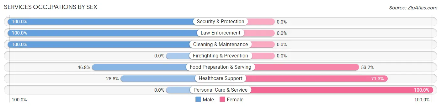 Services Occupations by Sex in North Caldwell borough