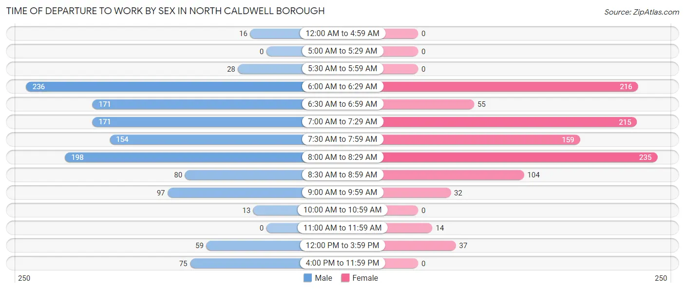 Time of Departure to Work by Sex in North Caldwell borough