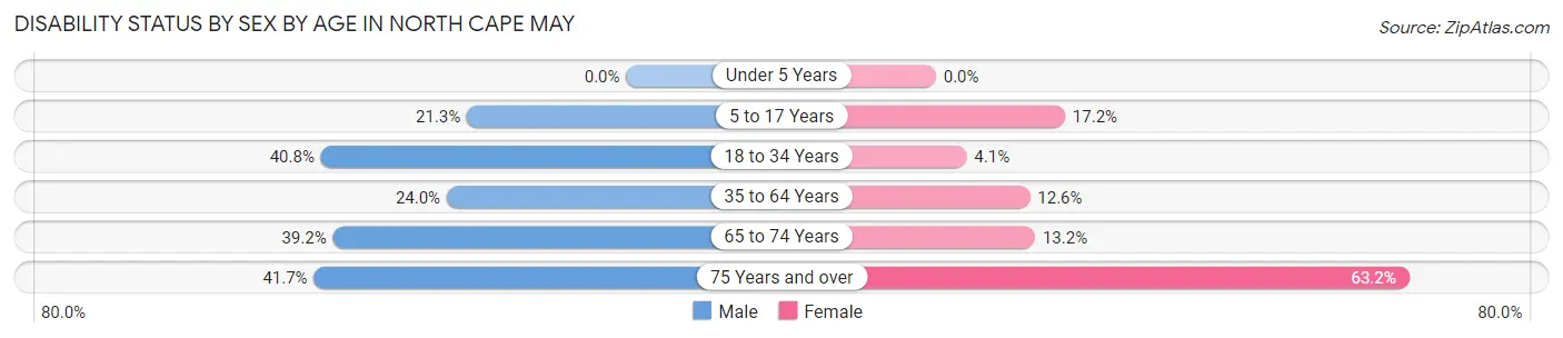 Disability Status by Sex by Age in North Cape May