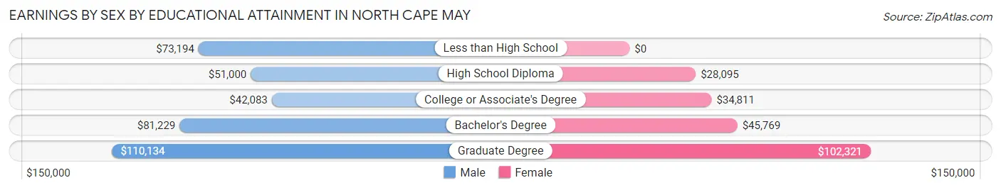 Earnings by Sex by Educational Attainment in North Cape May
