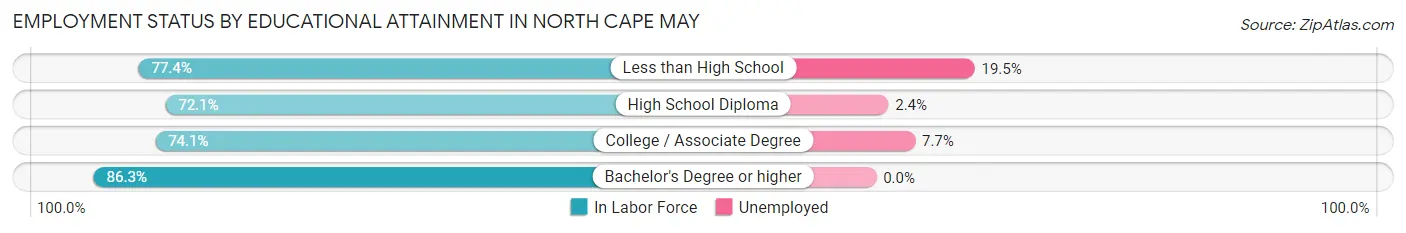 Employment Status by Educational Attainment in North Cape May
