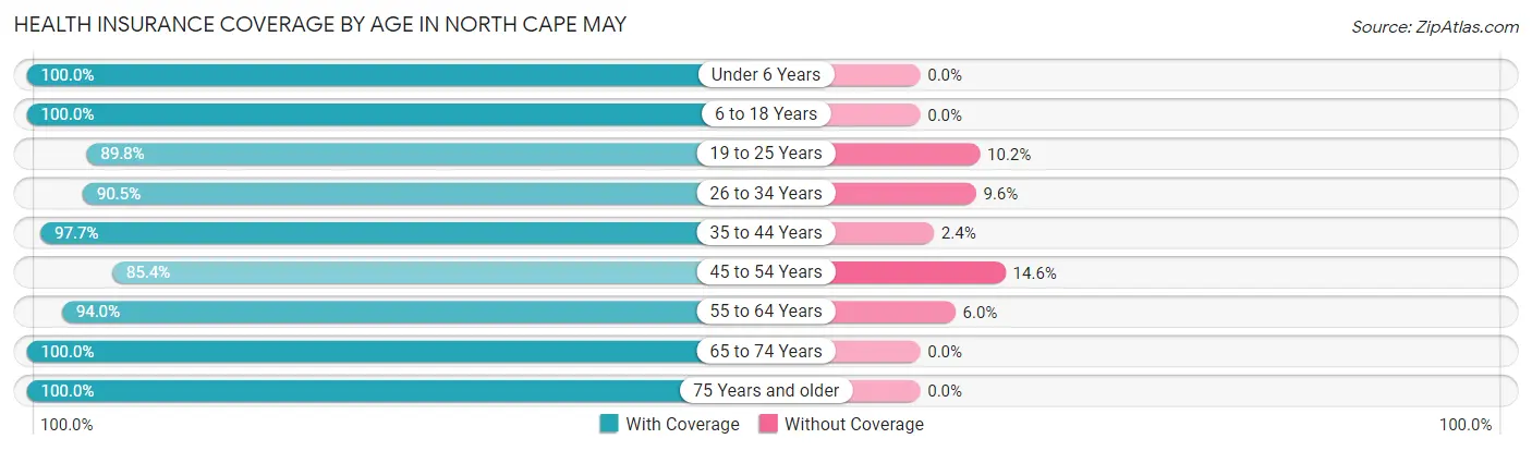 Health Insurance Coverage by Age in North Cape May