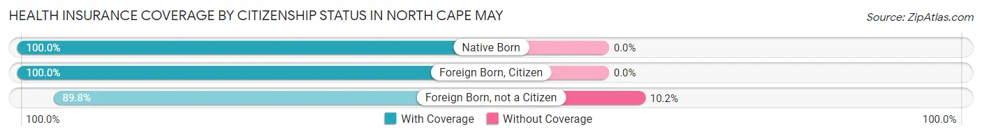 Health Insurance Coverage by Citizenship Status in North Cape May