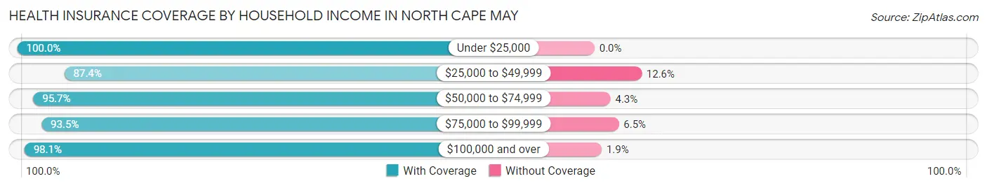Health Insurance Coverage by Household Income in North Cape May