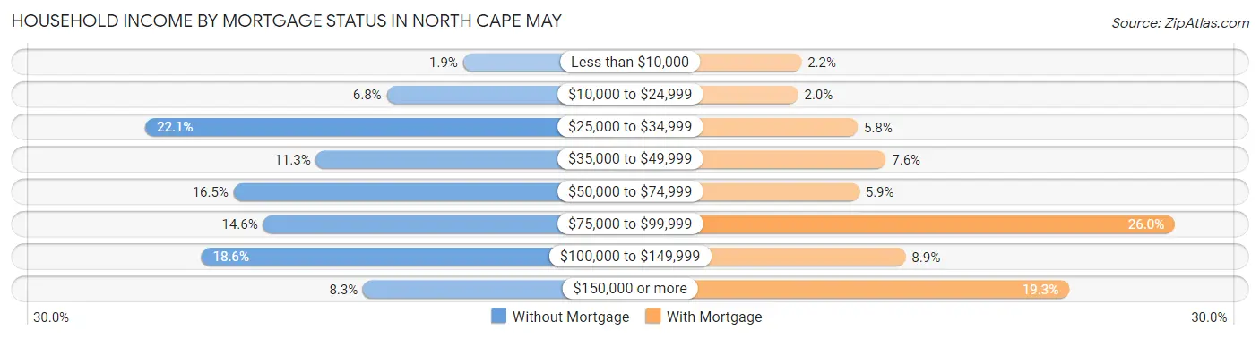 Household Income by Mortgage Status in North Cape May