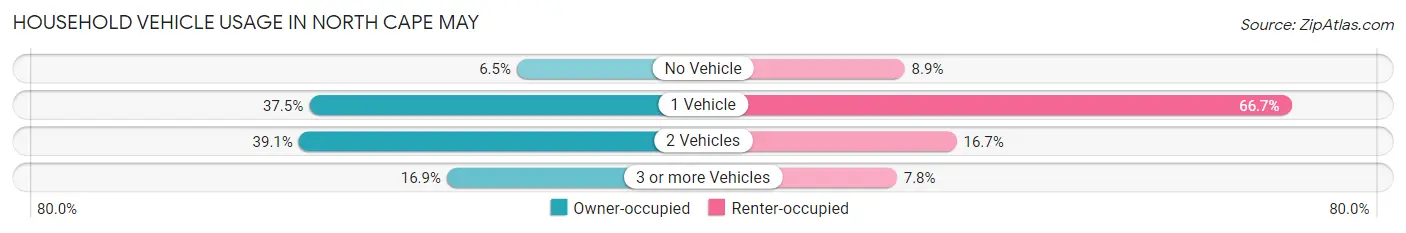 Household Vehicle Usage in North Cape May
